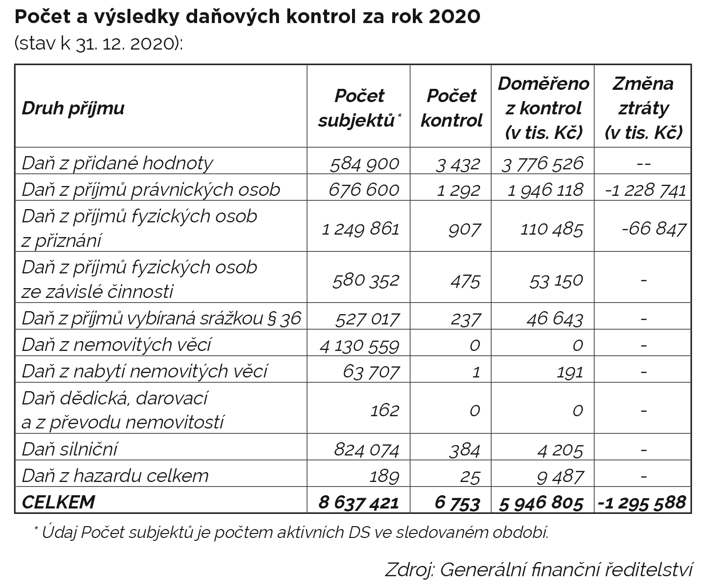 Pocet a vysledky danovych kontrol za rok 2020