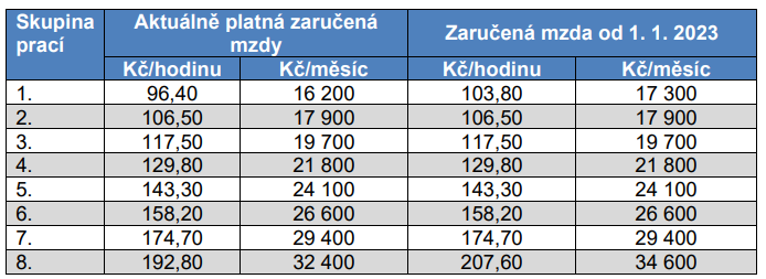 Minimální mzda se od příštího roku zvýší o 1 100 korun,