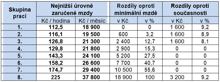Minimální mzda