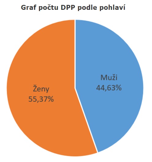 graf 2