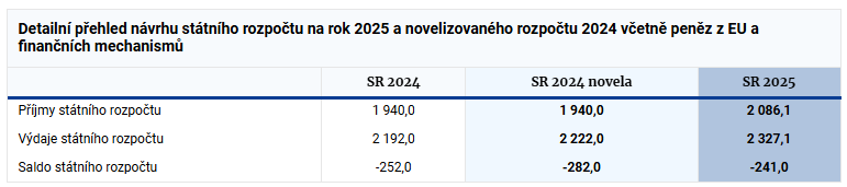 Státní rozpočet 2