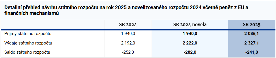 rozpočet 2