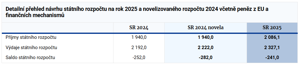 státní rozpočet